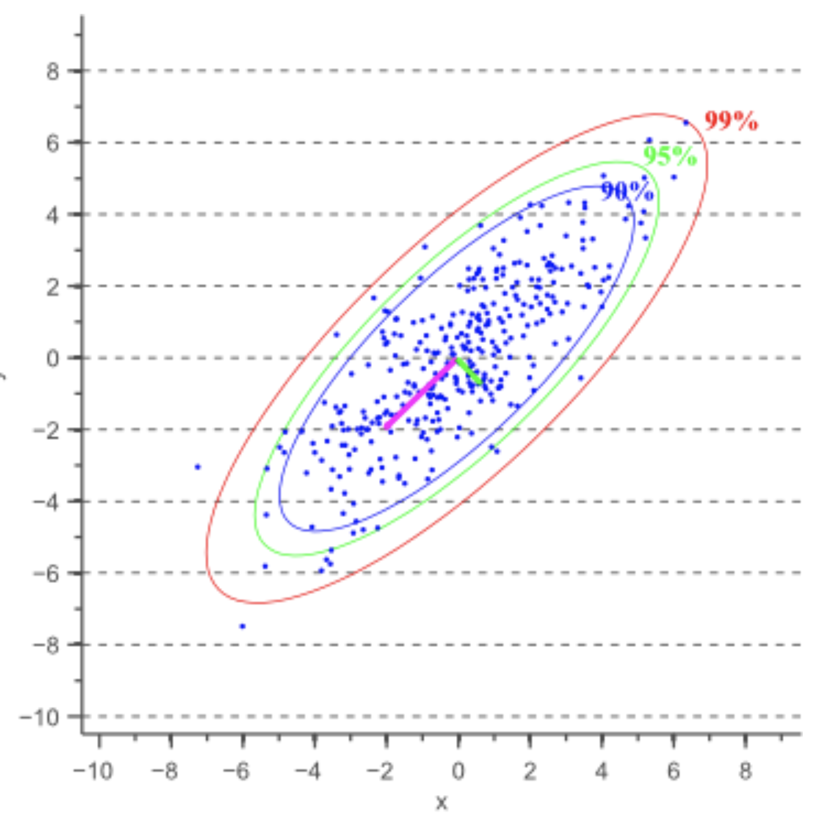 Illustration of Confidence Ellipses
